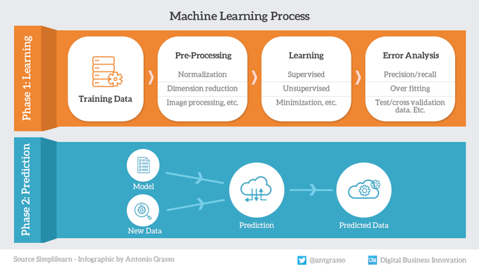 CeoAwareness's tweet photo. Like a child, artificial intelligence has to be educated before any operation can be performed. But unlike a human, the two phases are detached from each other. Nonetheless, the benefits for companies are incomparable.

Rt #infographic by @antgrasso #AI #ML https://t.co/0MOZfuOMPX