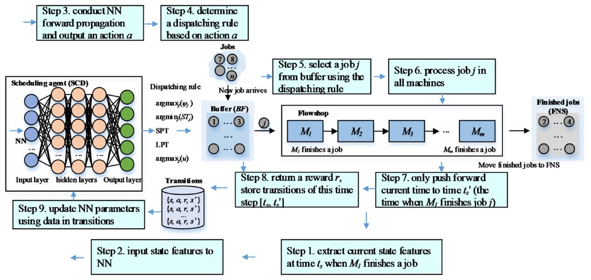 Sensors_MDPI's tweet image. #highlycitedpaper
Intelligent Decision-Making of Scheduling for Dynamic Permutation Flowshop via Deep Reinforcement Learning
mdpi.com/1424-8220/21/3…
@UCAS1978
#reinforcementlearning #dynamicscheduling