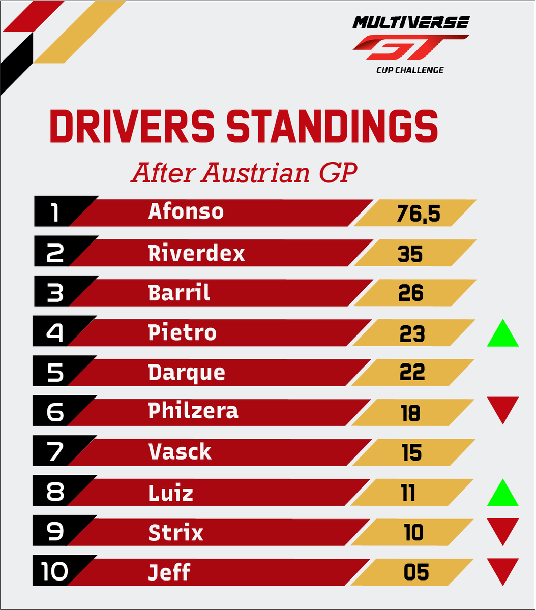 MVWorld_'s tweet photo. Após @313Afonso vencer as duas baterias, ele assume a liderança passando o @TRiverdex e abre uma diferença de 41,5 pontos. Destaques para @G8MMY, da @LVRacingMVW, subindo pra P4 e a dupla da @SkywalkerMVW pulando pra P7 e P8.

#Simracing #AssettoCorsa 
@CupGt3MVW https://t.co/HtTtniFStY