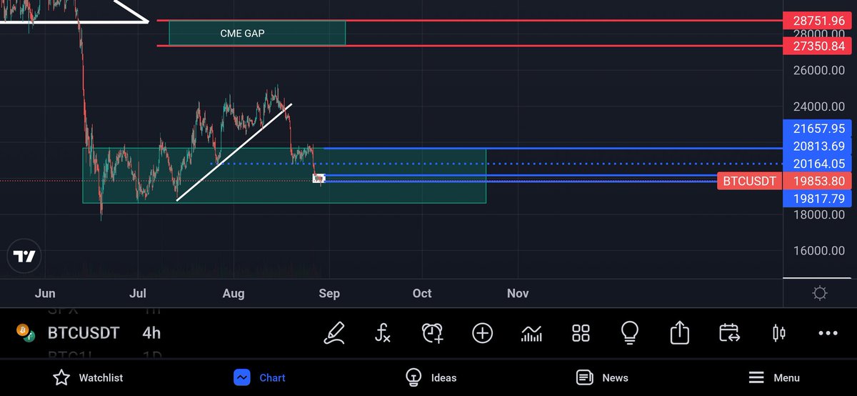 bats_crypto1's tweet photo. #BTC #Bitcoin BTC needs to clear 19800-20200 area next rejection area 20800 major resistance coming at 21700-22000.
DXY is running at resistance and it might get a rejection and rally the Crypto and Stocks Market. If DXY break through than we might see some lower level around 18k https://t.co/gY6sUEDEpX
