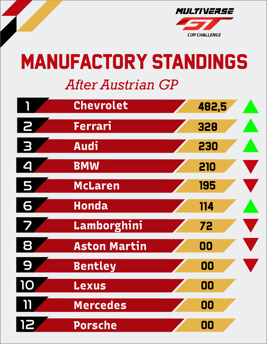 MVWorld_'s tweet photo. Chevrolet, Ferrari e Audi tiveram bons desempenhos nesse GP passando então a antiga líder, a BMW. Chevrolet é a nova líder.
Destaque para a Honda, que pulou para P6 com a conquista de 2 P4 do @vasck19 

#Simracing #AssettoCorsa 
@CupGt3MVW https://t.co/QR8RSTXLdk