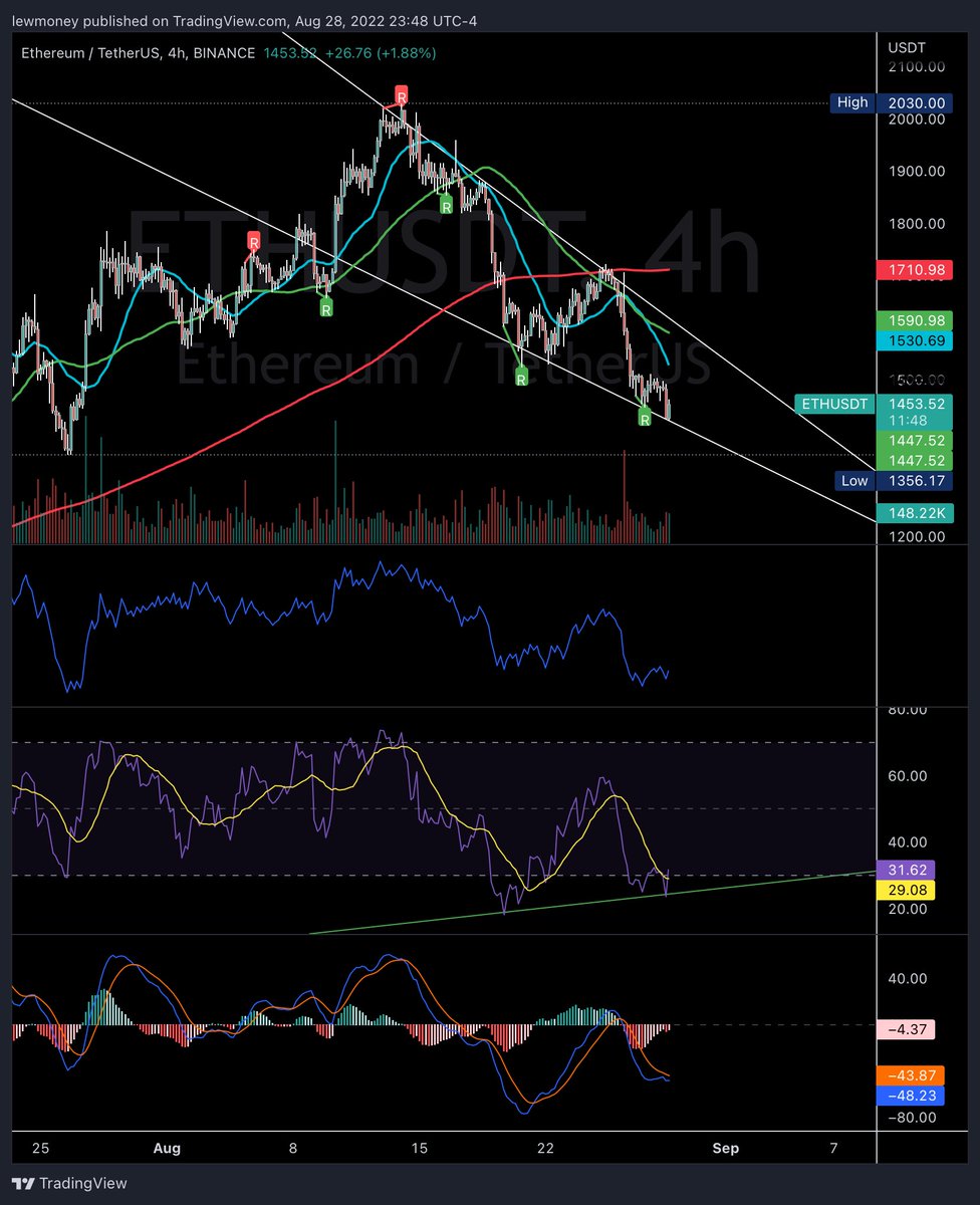 TweetbossX's tweet photo. $ETH - following a falling wedge pattern, also seeing positive divergence in RSI on the 4h.  Looking for this to eventually break to the upside. #ETH #Ethereum https://t.co/99YaF7Da9U