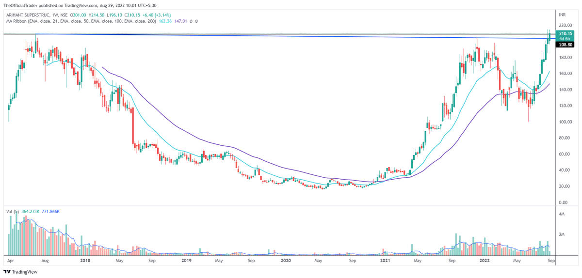 TSG_Capital's tweet photo. Stock name - Arihant Superstructures (#ASL)
Bought now @ 204
Chart pattern - 5.1 years long BO on weekly closing above 204
Technical target - INR 408
Time frame - Within 2 yrs
Stop loss - INR 173.40 (WCB)
Fair value - INR 271
Rationale - Affordable housing boom
#TSGStocks https://t.co/aguj7z50jh