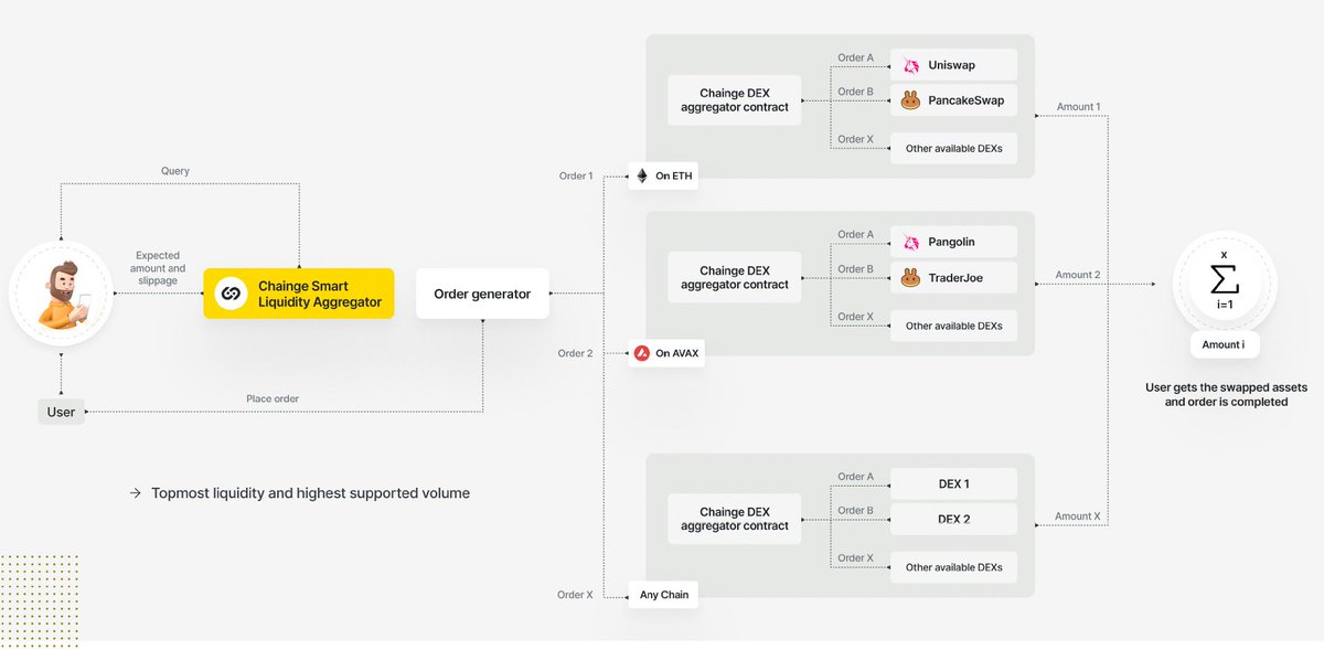lucas_gool's tweet photo. Chainge Finance 📲

Just one click to acces the combined liquidity of:
#Uniswap 
#Sushiswap 
#cakeswap
#openocean
#1inch
#spookyswap
&amp; 15 other DEXes (+70B USD)

$CHNG $FSN $FTM $CAKE $SUSHI $OCEAN $BNB $BOO $ROUTE $RUNE https://t.co/DkQUqD29Xt