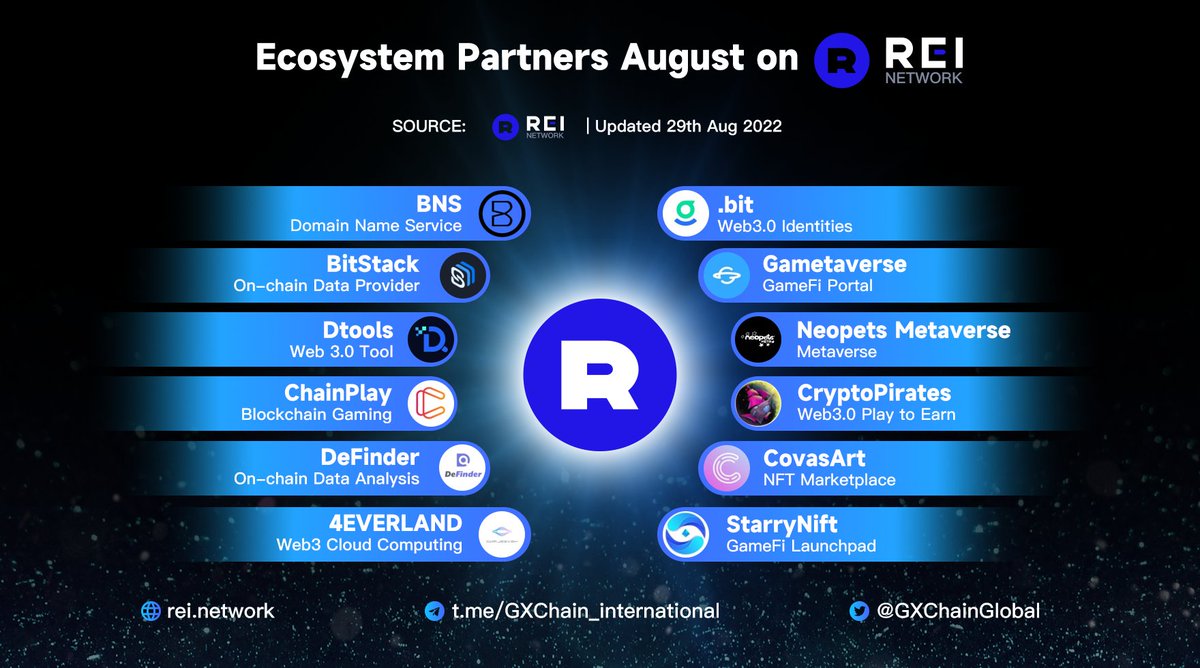 REINetwork ecosystem is growing rapidly🔥 With this extensive reach, we aim  to revolutionize the #Web3 & #Crypto sphere as a whole🌐 Open up new  horizons with us! $REI #REIcosystem #Blockchain #Metaverse #NFT