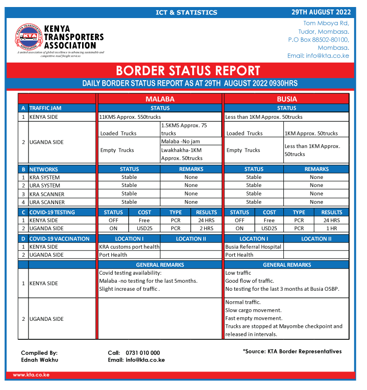 Kenya Transporters (@kta_kenya) on Twitter photo Today 29th August 2022,
Border Status Report as at 0930hrs, lets keep a close watch on the general remarks as we always highlight the situation on the Kenyan and Ugandan Side of the border.
c.c <a href="/loddca/">Long Distance Drivers and Conductors Association</a> Today 29th August 2022,
Border Status Report as at 0930hrs, lets keep a close watch on the general remarks as we always highlight the situation on the Kenyan and Ugandan Side of the border.
c.c <a href="/loddca/">Long Distance Drivers and Conductors Association</a>
