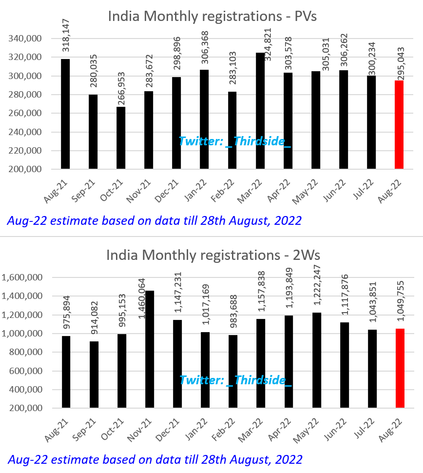 _ThirdSide_'s tweet photo. Nifty Auto is doing was Nifty IT was doing in April i.e. hanging on to the top as the fundamental floor falls apart.
Latest in Auto is the flop-show of Ganesh Chaturthi retails, particularly in 4-Wheelers. No festive uptick at all, in fact its running lower than last few months https://t.co/D9aOh10SWV