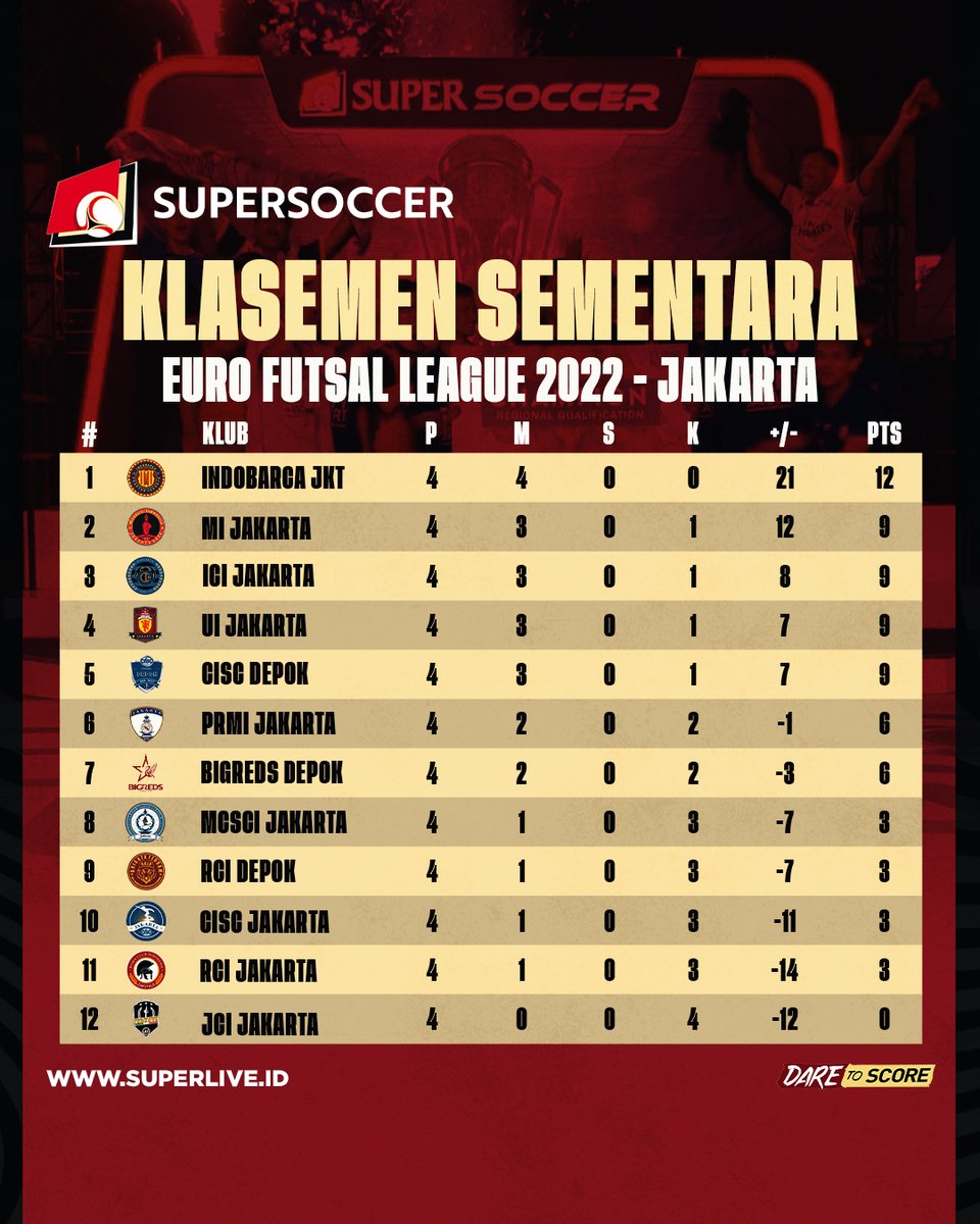 my_supersoccer's tweet photo. Klasemen sementara EURO FUTSAL LEAGUE Jakarta. Indobarca makin nyaman di puncak, tapi gak boleh sampai lengah. Soalnya kompetisi masih panjang!
Matchday ke-5 digelar akhir pekan ini. Jangan sampai ketinggalan ya!
#SUPERLIVE
#SUPERSOCCER
#DARETOSCORE
#IDARE
#EUROFUTSALLEAGUE https://t.co/I2iYmo4rxI