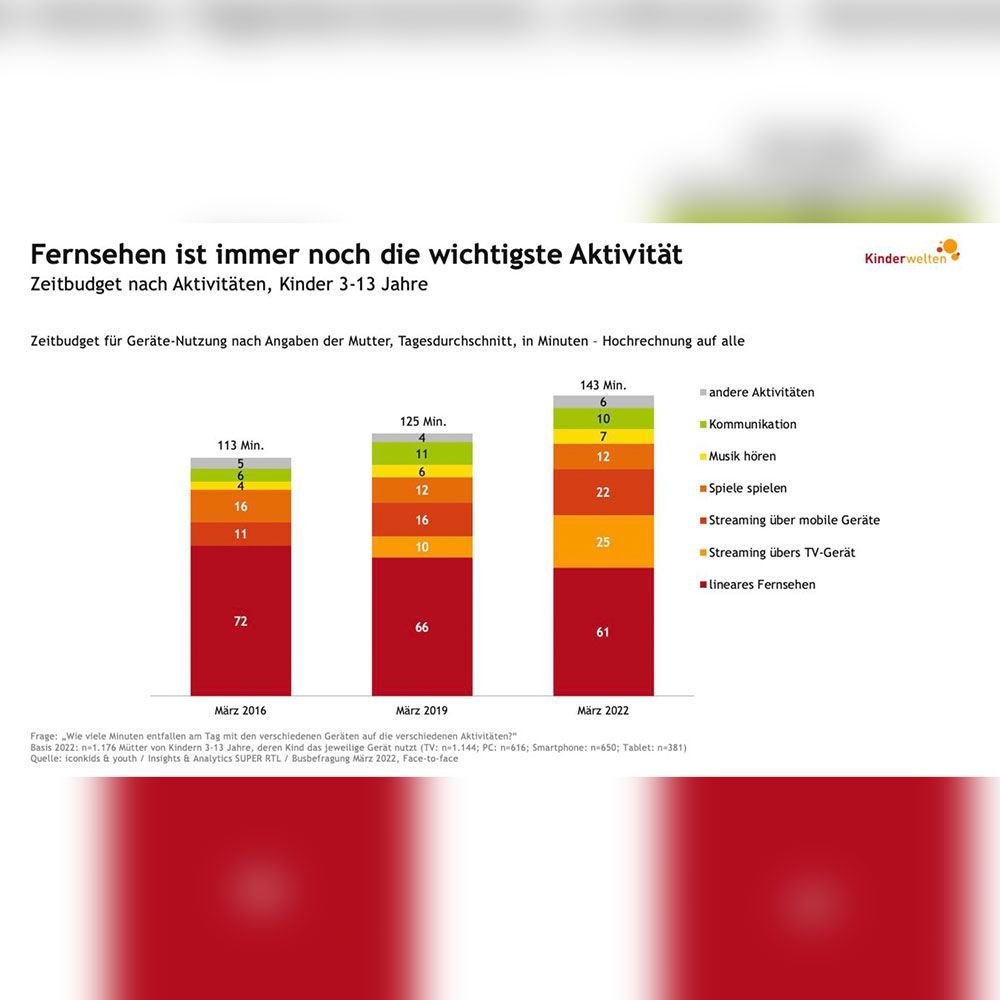 KBundB's tweet photo. 📈 Medienkonsum von Kindern steigt, vor allem Streaming

Der Medienkonsum der 3-13-Jährigen in Deutschland ist auf durchschnittlich 143 Minuten pro Tag gestiegen, so das Ergebnis einer Befragung von iconkids&amp;youth im Auftrag von SuperRTL unter Müttern.

https://t.co/oFTAuPTmIT https://t.co/RCo25iWGWW