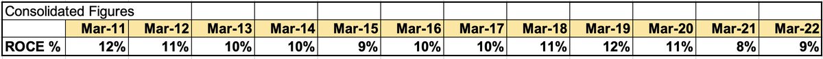 ValueNiveshak's tweet photo. Consolidated RoCE delivered by "great" and "visionary" management over the past 11 years (source: https://t.co/uohrzYvbCo). 
Can't fathom the hullabaloo over #RelianceAGM.
Wonder if the RoCE even covers their WACC?

Disclosure: None https://t.co/SZmJHlnPmW