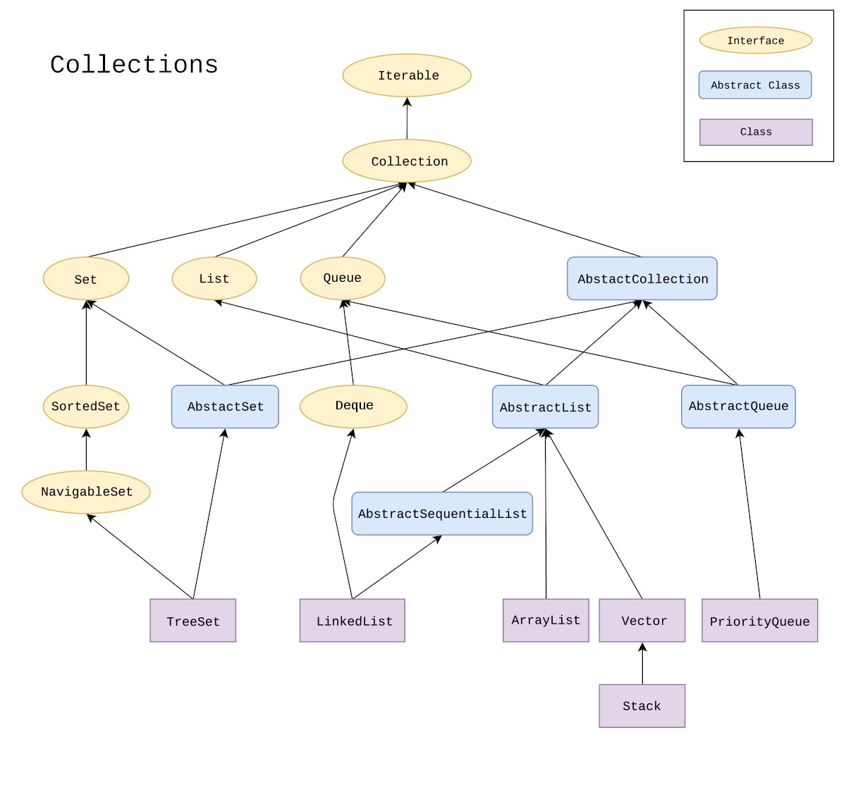 Best Java Collection Courses 1. Introduction to Collections - https://t ...