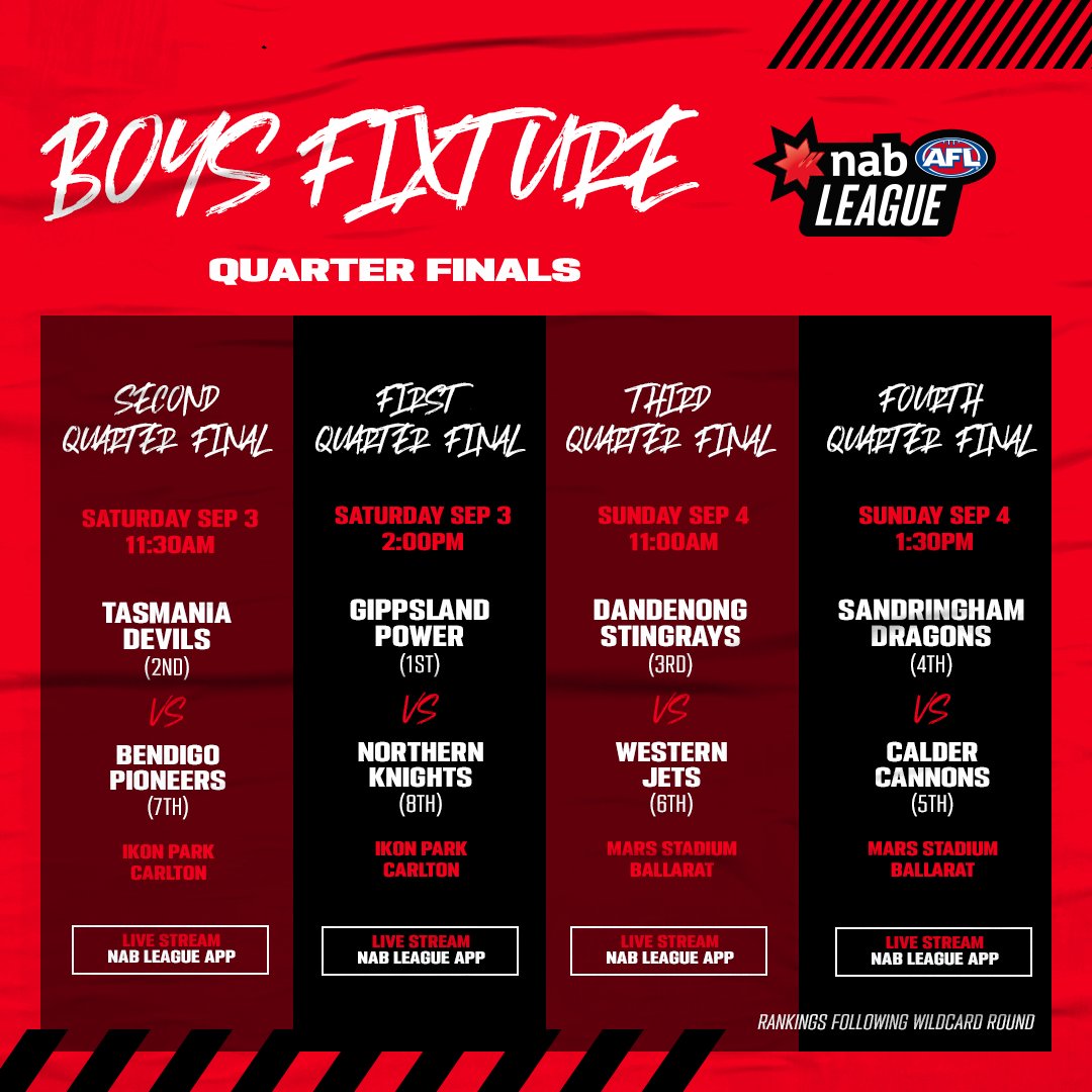 TalentLeague's tweet photo. The fixture for the 2022 NAB League Boys quarter finals has dropped ‼️

After an action-packed Wildcard Round, we cannot wait to see what is in store at IKON Park and Mars Stadium this weekend.

➡ https://t.co/ydjFoz0bQB https://t.co/NSN6onxMJ3