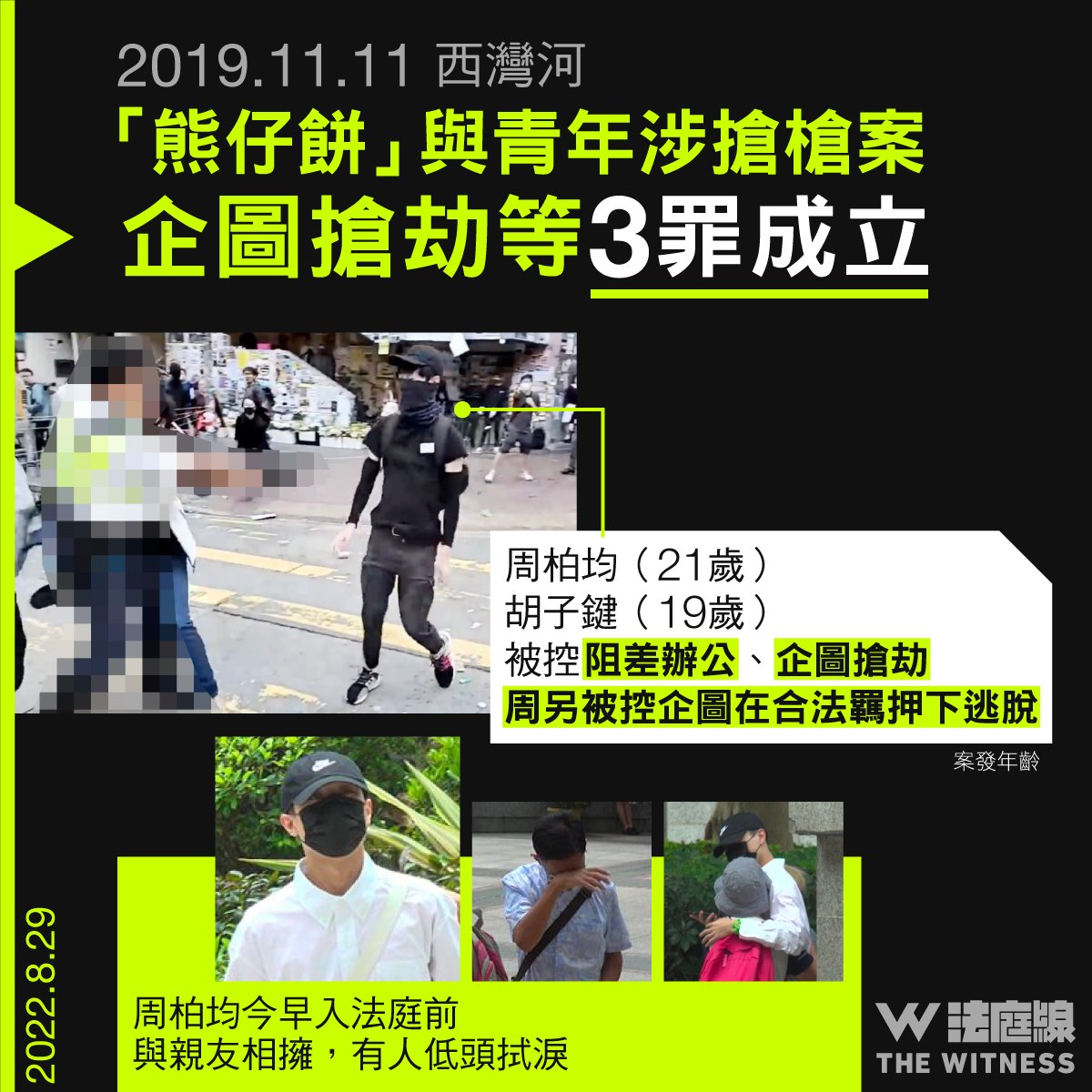 thewitnesshk's tweet photo. 11.11 西灣河｜「熊仔餅」與青年涉搶槍案　企圖搶劫等 3 罪全部罪成

2019 年 11 月 11 日，一名交通警在西灣河以實彈射擊被稱為「熊仔餅」的學生周柏均，周與另一名男學生被控阻差辦公、企圖搶劫等 3 罪，周一（29 日）在區域法院被裁定全部罪名成立。 https://t.co/QEvFJhWEQb