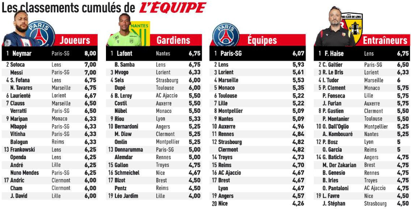 OnzeLensois's tweet photo. Le RC Lens toujours au sommet des classements cumulés 🔥💪😍
#RCLens #Lens #TeamLens #RCLSRFC #Ligue1 #Ligue1UberEats https://t.co/oyobEpEny9