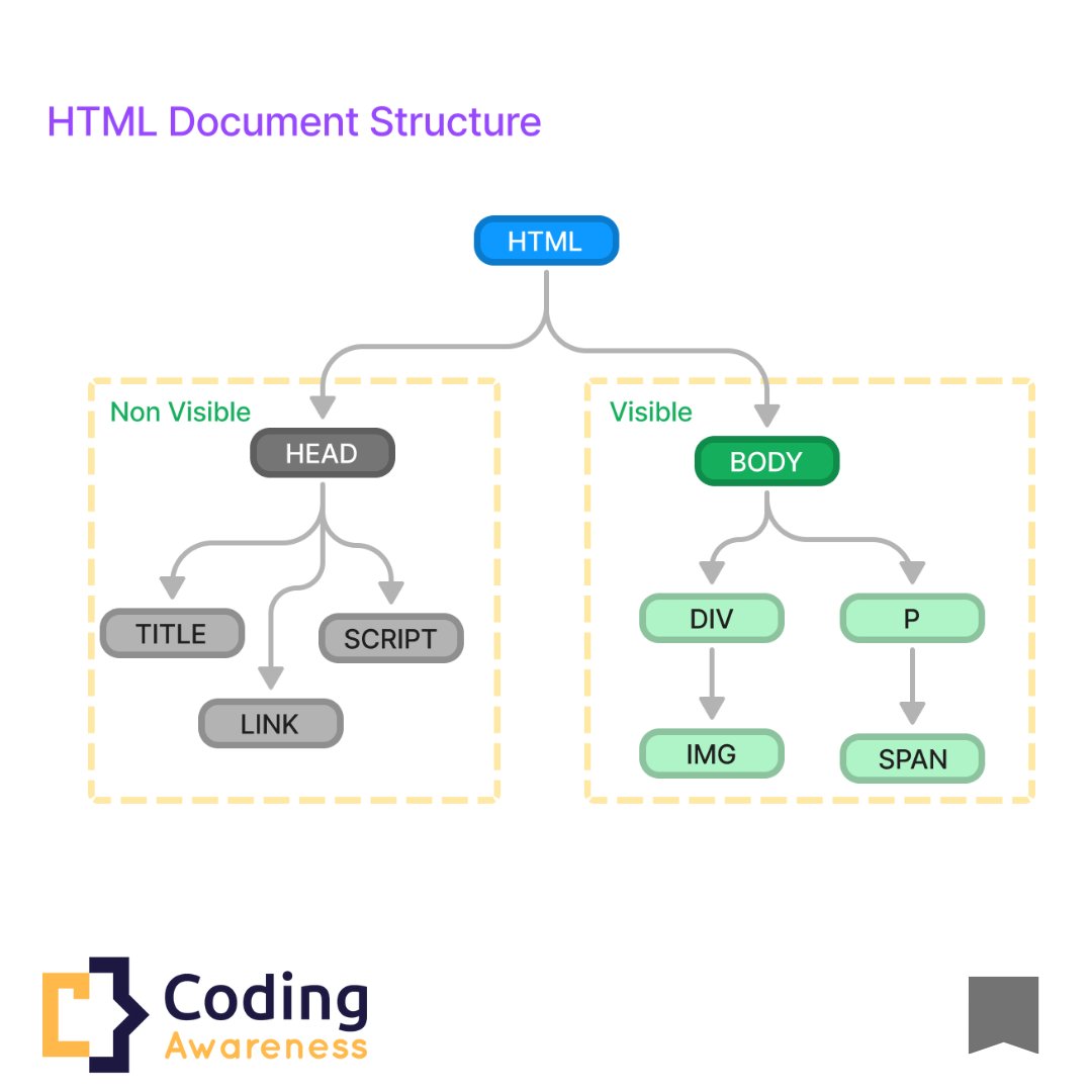 CodingAwareness's tweet image. How HTML document structured? Coding Awareness
#html #webdev #webdevelopment