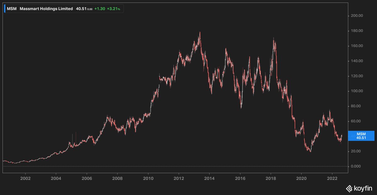 Walmart makes offer to buy remaining 49% in Massmart at 6200c a share ..

They bought the initial 51% stake in 2011 at R148

#JSE 
weekly chart