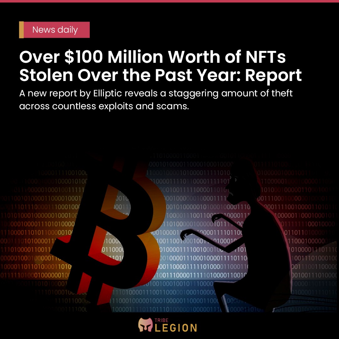 cryptotribe_in's tweet photo. Over $100 Million Worth of NFTs Stolen Over the Past Year: Report
A new report by Elliptic reveals a staggering amount of theft across countless exploits and scams.
@epnsproject
#educationalpost #epnsproject #Coinbase #cryptocurrencies #cryptonewsdaily #cryptoNewsTalk https://t.co/0zxVpqTwcR