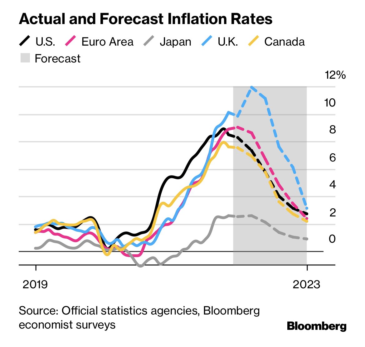 BaldwinRE's tweet photo. Great 📊s in 🧵👇
•
‘Inflation Fever’ Is Finally Breaking — But Central Banks Won’t Stop Hiking Rates  https://t.co/eU97APvmr1 https://t.co/a5K3nNn1fZ
