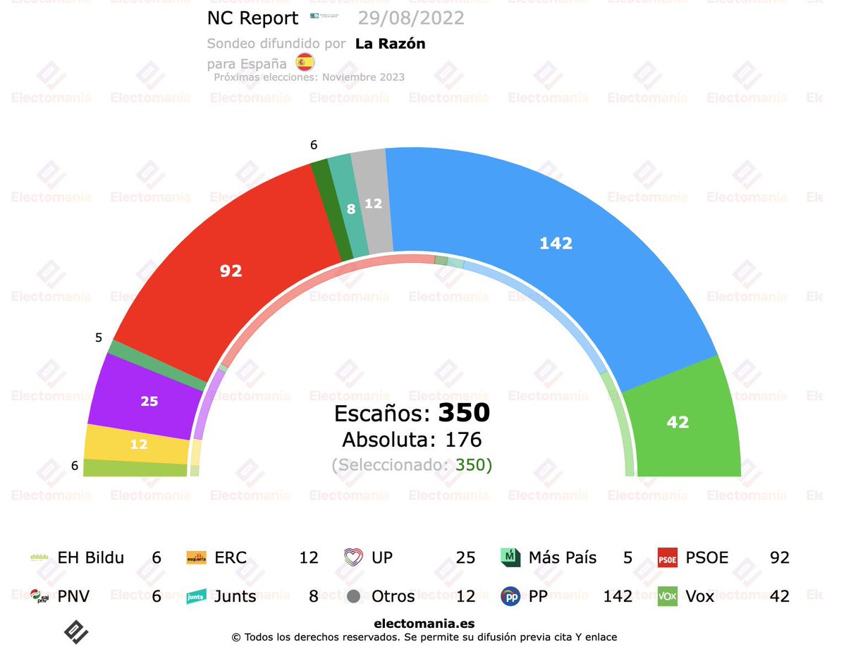 rosaromerocr's tweet photo. 📊 En la nueva encuesta de #NcReport para @larazon_es, los @populares seguimos creciendo, la encuesta refleja la diferencia entre @NunezFeijoo, haciendo propuestas para mejorar la vida de los españoles y el PSOE, con el insulto como única estrategia. !Seguimos! https://t.co/HdoQam968T