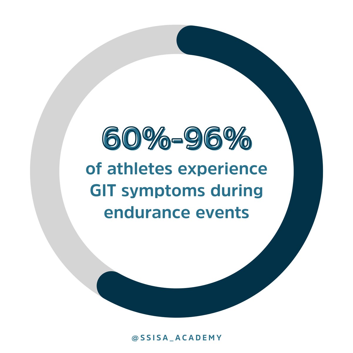 60-96% of athletes experience GIT distress symptoms during an endurance event such as bloating, vomiting &amp; nausea 

Learn the common causes of GIT distress and strategies to prevent them from occurring 👉 ssisa-academy.com/course/the-gut…