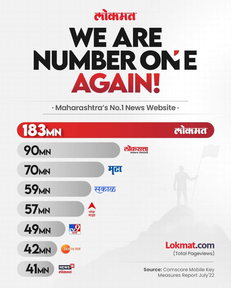 It's becoming a habit!! Congratulations to our editorial and digital teams. Thanks a million to our readers and patrons.
#पत्रकारितापरमोधर्म #success #mondaythoughts 
-
<a href="/lokmat/">Lokmat</a> <a href="/MaverickHJ/">hemant jain</a> <a href="/nikhilct88/">Nikhil Thorat</a> <a href="/AmeyLokmat/">Amey Gogate</a> <a href="/pratidnya/">Pratidnya Gaikwad</a>  <a href="/ashish_jadhao/">Ashish Jadhao آشیش جادھو</a> <a href="/Architect4web/">Mohammed Zulkifl</a> <a href="/meghanadhoke/">Meghana Dhoke</a>
