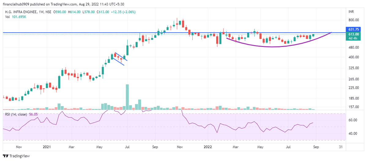 rv_12345's tweet photo. #Stock2watch
#infrastructure #engineering
#HGINFRA
#Formation
#consolidation
@VaydaMayank @doshi_harsh https://t.co/QH1sDgHX3y