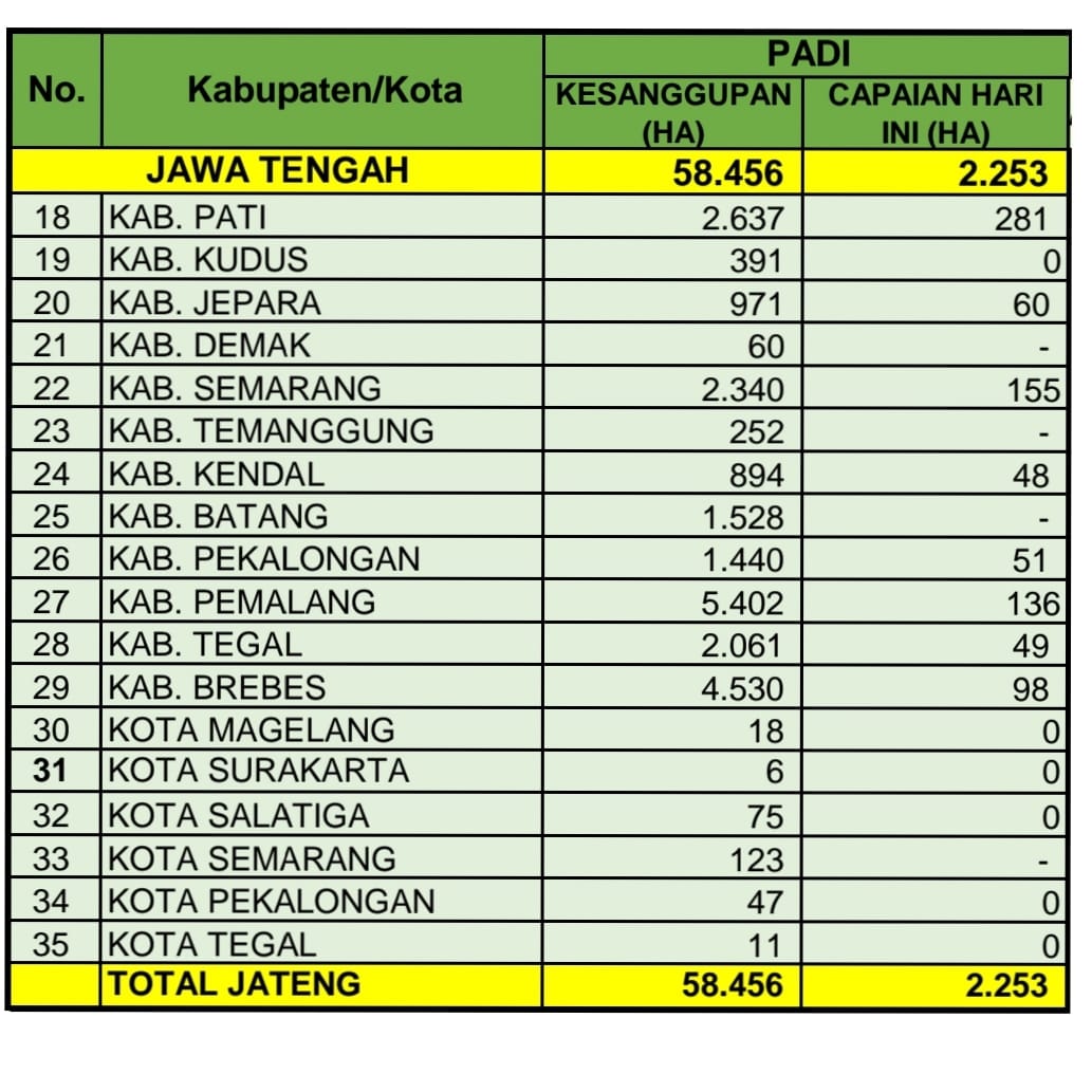 distannakjateng's tweet photo. Berikut kami sampaikan angka kesanggupan Luas Tanam di bulan Agustus &amp; angka capaian realisasi Luas Tambah Tanam (LTT) untuk komoditas padi tanggal 28 Agustus 2022 di 35 Kab/Kota di Jateng.

Terimakasih kepada kab/kota yg telah memberikan kontribusi data.

#JatengGayeng https://t.co/xa07XRuyGE