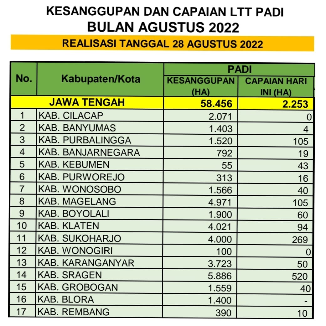 distannakjateng's tweet photo. Berikut kami sampaikan angka kesanggupan Luas Tanam di bulan Agustus &amp; angka capaian realisasi Luas Tambah Tanam (LTT) untuk komoditas padi tanggal 28 Agustus 2022 di 35 Kab/Kota di Jateng.

Terimakasih kepada kab/kota yg telah memberikan kontribusi data.

#JatengGayeng https://t.co/xa07XRuyGE
