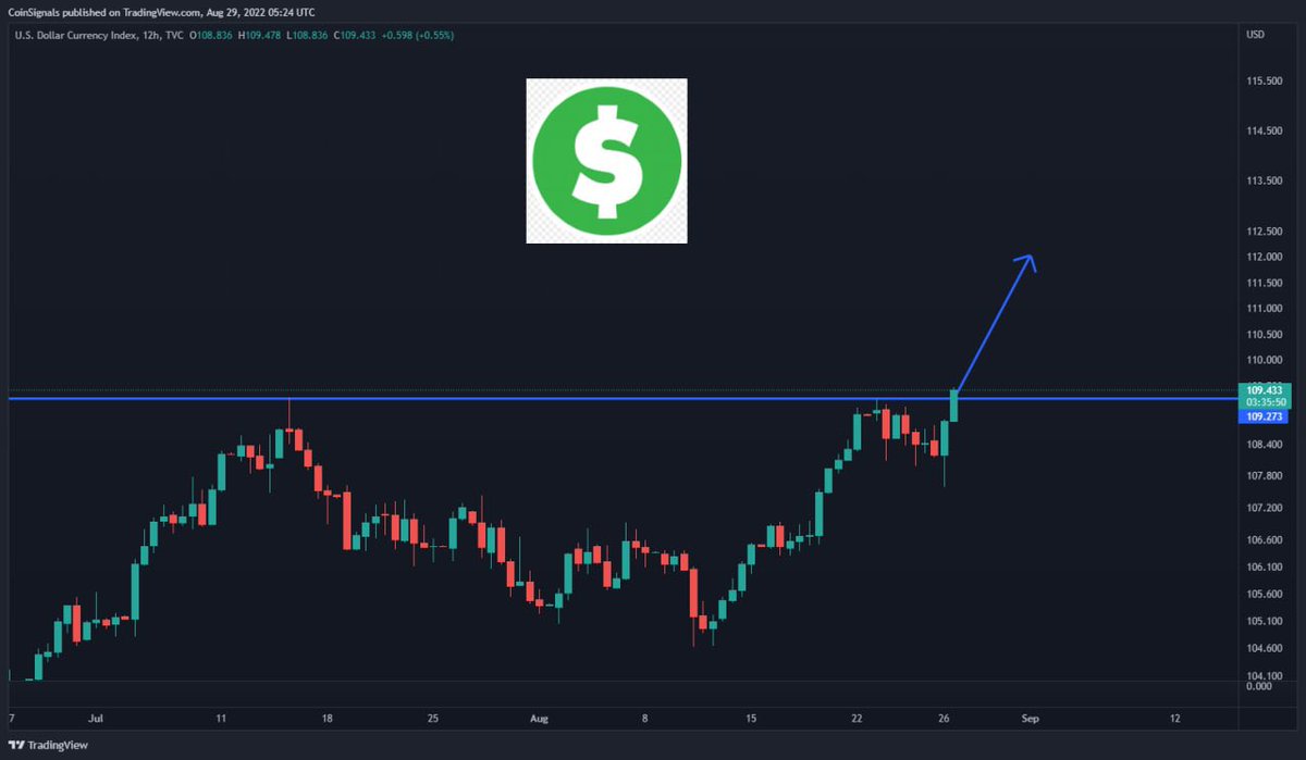 MaHaN2385's tweet photo. JUST IN: 🇺🇸 US Dollar Index hits 20-year high of 109.45
Huge Breakout 🚀🚀🚀 bad for Stocks and Crypto.

#bitcoin #Crypto  #CryptoNews #CryptocurrencyNews #btc  #luncburn #KuCoin  #NFT #Binance       #cryptocurrecy  #EthereumMerge #Ethereum #MEMES #USD #BitcoinCrash #bitcoinprice https://t.co/RJb3PVI84f