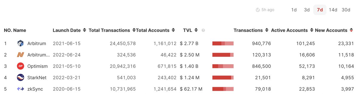 Orbiter_Finance's tweet photo. 🛸#L2Data #RollupData
🚩The TOP 5 rollups with the most New Accounts in 7 days:
1. @arbitrum 23,331
2. #ArbitrumNova 11,518
3. @optimismFND 10,164
4. #StarkNet 4,995
5. @zksync 3,997
The Data Source: https://t.co/FfDRPCZbhy
Try to bridge👉https://t.co/5rIL1Mgf1X https://t.co/XRH6pSQu6Y
