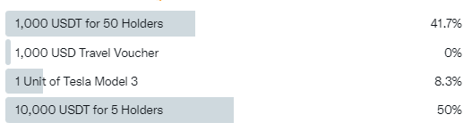 RoyalHawkNFT's tweet photo. Looks like 10K USDT Rewards for 5 Royal Hawk Holders will be the No.1 Perk of being a Holder! 

Voting is still LIVE! 

https://t.co/PIYIT7EN5X

#NFT #NFTs #NFTGiveaways #Bitcoin #Solana #Ethereum https://t.co/XqmBkgV8X4