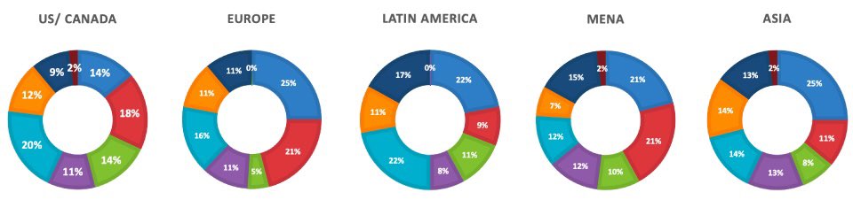 Which are the Top 3 forms of green projects expected in the next three years, across the globe by @USGBC members?
Learn more: bit.ly/3pWO9Fa

#greenbuilding #leedcertification #esg #sustainability