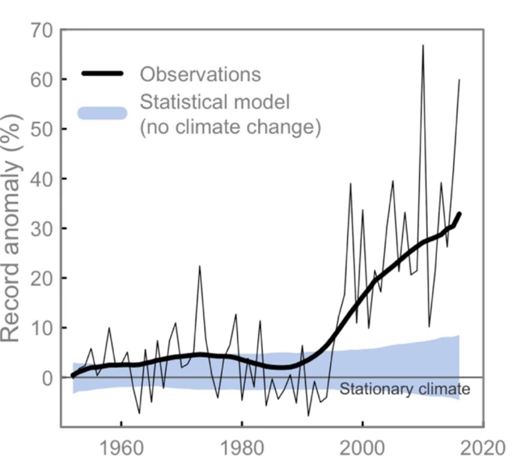 Gerrit Hiemstra 🐰 on Twitter "RT rahmstorf Observed increase in