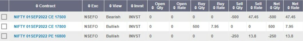 missionnse's tweet photo. Nifty Option Selling Strategy
Sold 17500 CE 10 Lots at 47.45
Bought 17800 CE 10 Lots at 7.95
Sold 16800 PE 5 Lots at 13.80
#nifty50 #niftyOptions #OptionsTrading #optionselling #makemytips https://t.co/rVbWawA3lU
