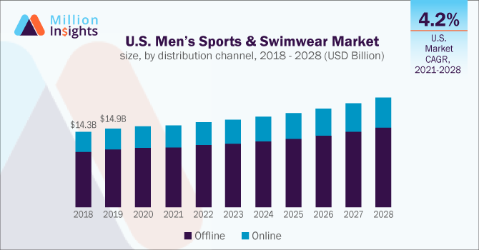millioninsight's tweet photo. The global men’s #sports and #swimwear market size is expected to expand at a CAGR of 4.5% by 2028. The growing awareness regarding #physical activities for personal #health is expected to have a positive impact on the market growth. Discover more at https://t.co/nXMUXbBk0z https://t.co/fpTqWbrXmd