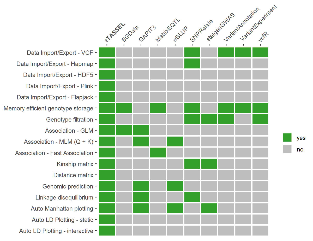 MerKhaiBurch's tweet photo. Hot off the press is rTASSEL, an R front-end for TASSEL published in the Journal of Open Source Software!

If you’re looking for an easy R package to import &amp; filter genotypes, run GWAS, perform genomic prediction &amp; more - rTASSEL is the package for you. A 🧵 on the key features: https://t.co/CN2Gr58vN1