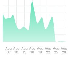 FineDomains's tweet photo. How is GD Cashparking integration working at Dan? I turned it on at Dan on 25th or so for all domains, since then domain views came down to almost zero. Not sure if this is normal. Never used any domain parking before. #domains https://t.co/fYVR0fEZzJ