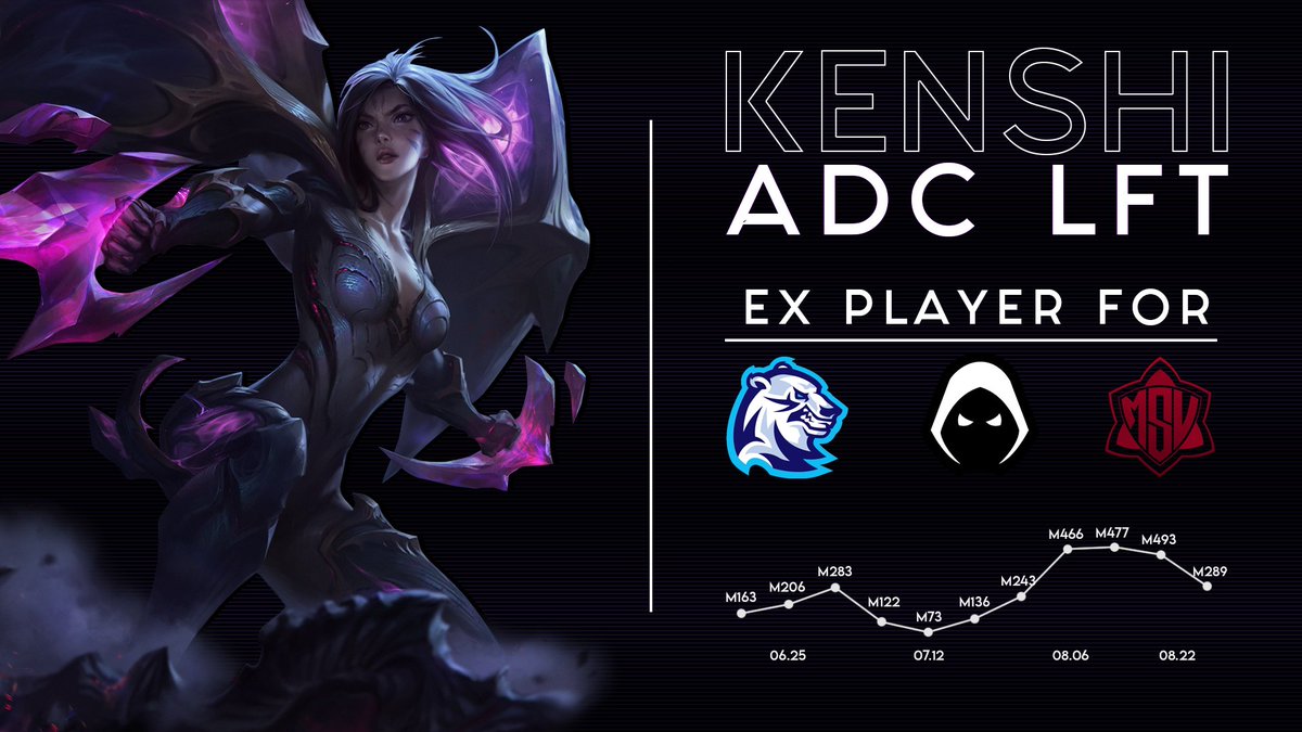 TCG_Kenshi's tweet photo. Hello everyone.
I'm ADC LFT for the upcoming winter/spring split.

-Fluent English/Polish
- Constantly master 
- Peak 493lp
- 2 years of competetive expierience 
- Adaptive champion pool

Contact me through Twitter
Ref:
@Arthres_ 
Shout out to @Hizemet44  for the graphics https://t.co/PAl9itFN47