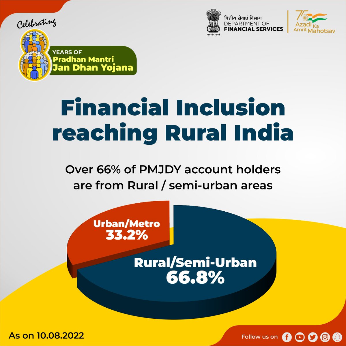 RijijuOffice's tweet photo. An exceptional journey for India’s #FinancialInclusion.

#PMJanDhan accounts have grown multi-fold from 14.72 crore in Mar’15 to 46.25 crore in Aug’22, out of which 66.8% were opened in rural/semi-urban areas.

More than 55% of 46.25 crore accounts belong to women.
#8YearsofPMJDY https://t.co/3w3Sh1tUDg
