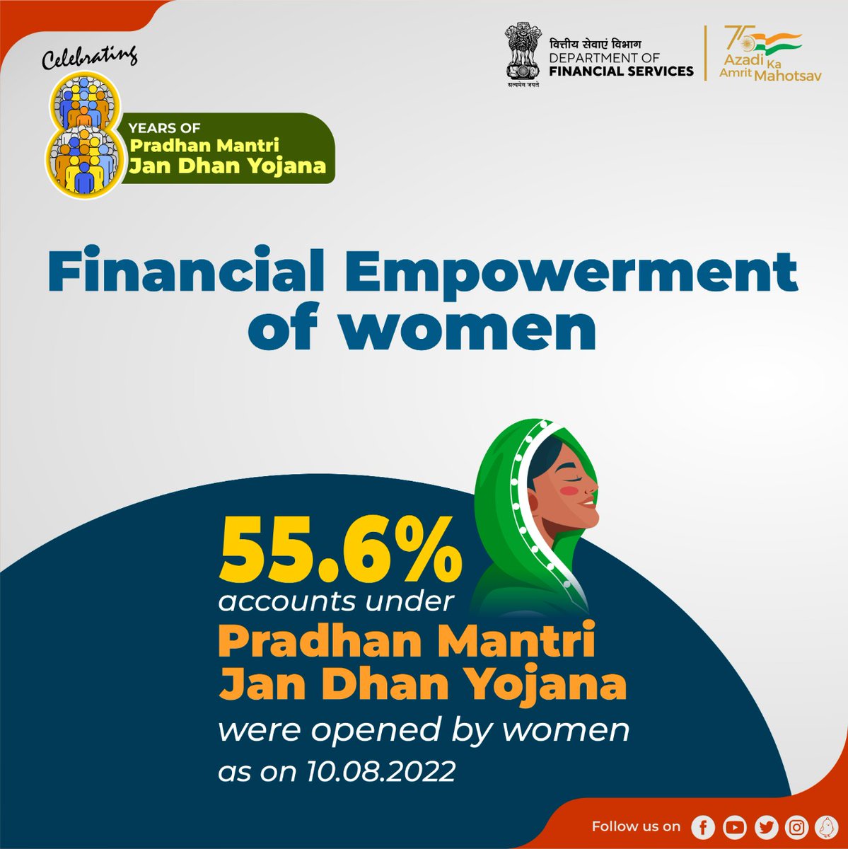 RijijuOffice's tweet photo. An exceptional journey for India’s #FinancialInclusion.

#PMJanDhan accounts have grown multi-fold from 14.72 crore in Mar’15 to 46.25 crore in Aug’22, out of which 66.8% were opened in rural/semi-urban areas.

More than 55% of 46.25 crore accounts belong to women.
#8YearsofPMJDY https://t.co/3w3Sh1tUDg