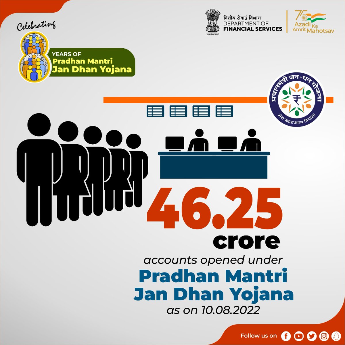 RijijuOffice's tweet photo. An exceptional journey for India’s #FinancialInclusion.

#PMJanDhan accounts have grown multi-fold from 14.72 crore in Mar’15 to 46.25 crore in Aug’22, out of which 66.8% were opened in rural/semi-urban areas.

More than 55% of 46.25 crore accounts belong to women.
#8YearsofPMJDY https://t.co/3w3Sh1tUDg