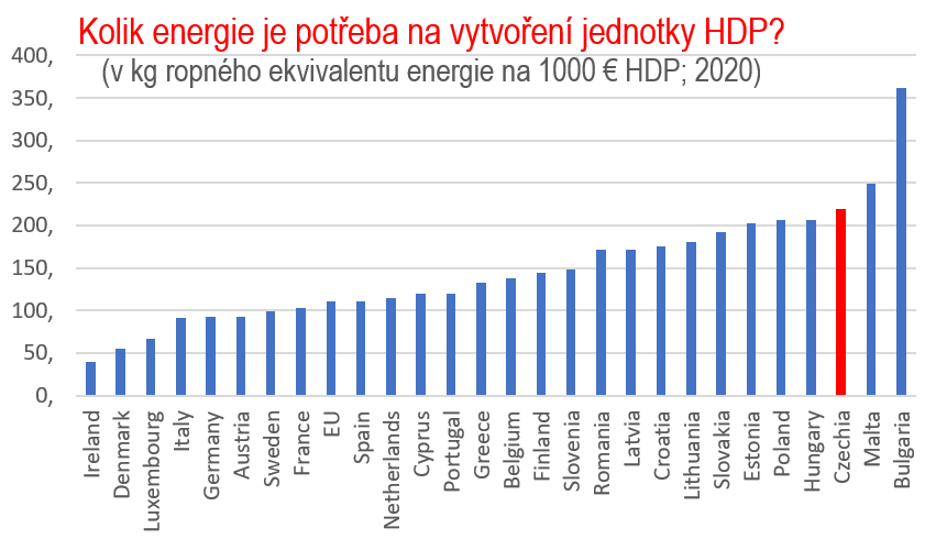 Proč na ČR doléhají ceny energií víc než v zahraničí?

Ne proto, že bychom měli "nejdražší" energie v EU. (Nemáme.)

Prostě proto, že jí potřebujeme nejvíce v EU. (Kromě Bulharska.)

Na 1Kč HDP potřebujeme energie
2,4x než 🇩🇪
5,6x než 🇮🇪
1,14x než 🇸🇰
2,0x než 🇪🇺.

(Data €stat👇)