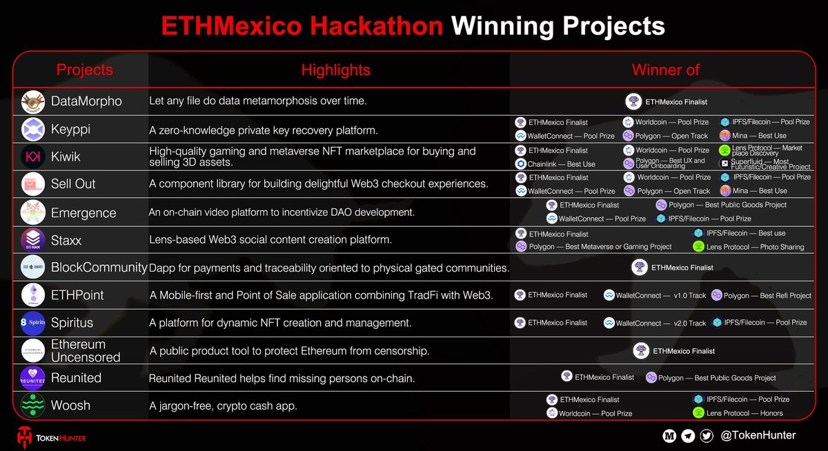 TokenDetector's tweet photo. #ETHMexicoCity2022 #Hackathon Winning Projects
From August 19th to 21st, @ETHGlobal held Hackathon in Mexico. Let's look at the 12 winning projects together.
#DataMorpho #Kiwik #SellOut #Emergence #Staxx #ETHPoint #Spirtus #Woosh https://t.co/vFX2hScYMU