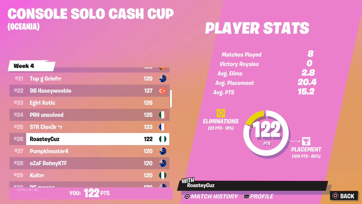 Qualed solo cashie finals, sold the top 10