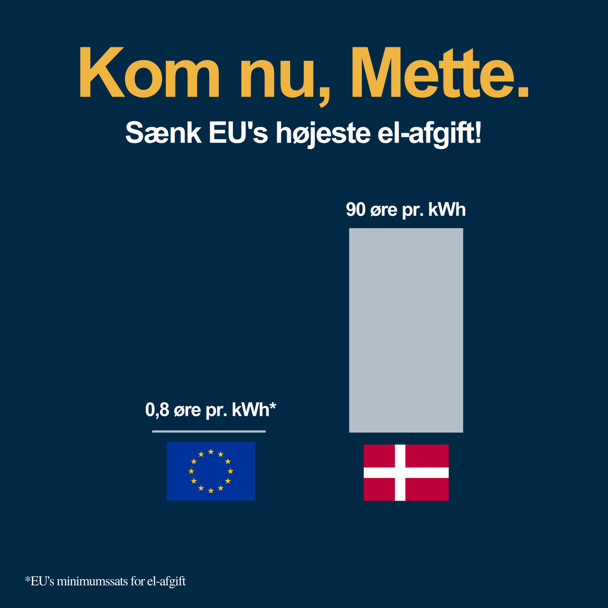 LiberalAlliance's tweet photo. Man kan sænke el-afgiften markant hurtigere, end det tager at udskrive checks til alle kernevælgerne. Men det ønsker @regeringDK selvfølgelig ikke. https://t.co/dN4PlP0Vwi
