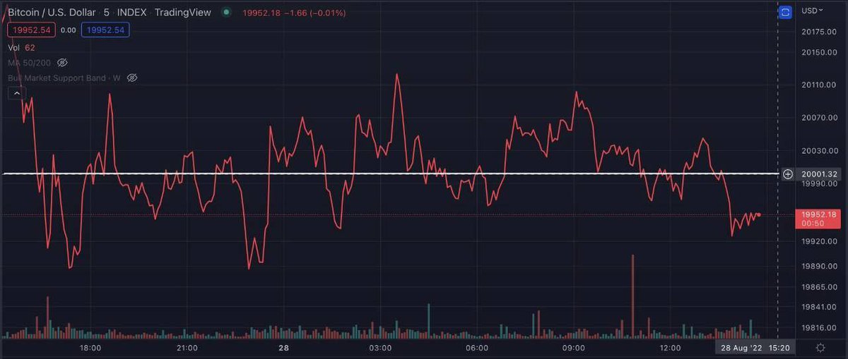 Cryptomisstee's tweet photo. Bitcoin has crossed the 20k$ level 43 Times in the last 24h🙄 https://t.co/v4VbzwcLEn