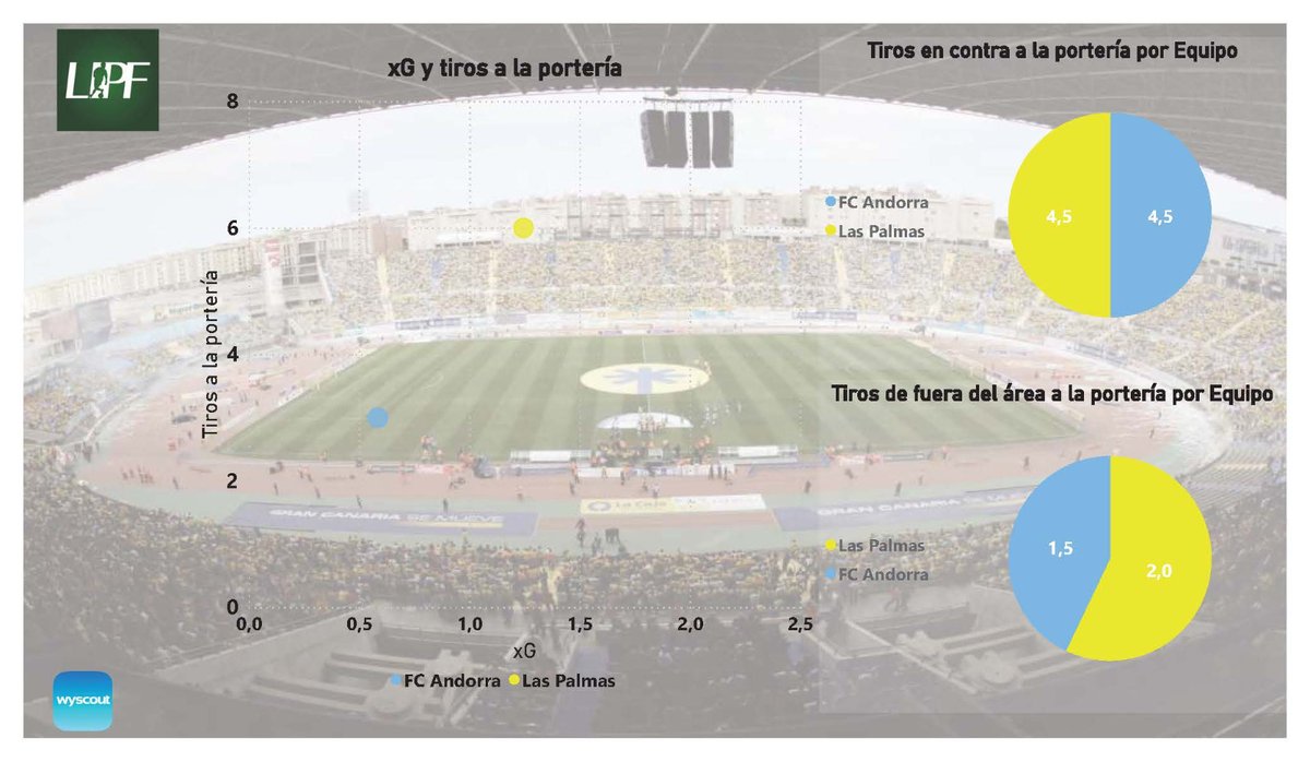 liga_profutbol's tweet photo. Duelo por la posesión en el @UDLP_Oficial vs @fcandorra los locales son de los pocos que se la pueden competir. En lo que es ver portería, la diferencia de efectividad de los locales puede ser clave, sin que además, hayan encajado aún ningún gol.
@ElNuevoInsular
#LigaSmartBank https://t.co/fachdH91np