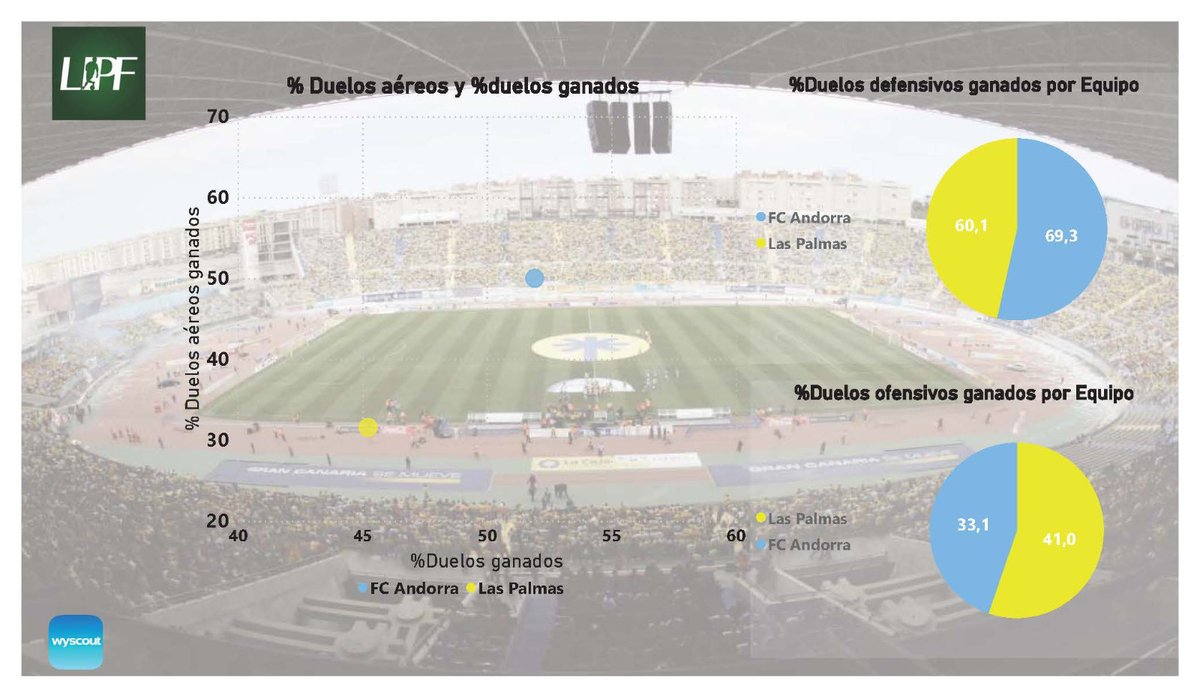 liga_profutbol's tweet photo. Duelo por la posesión en el @UDLP_Oficial vs @fcandorra los locales son de los pocos que se la pueden competir. En lo que es ver portería, la diferencia de efectividad de los locales puede ser clave, sin que además, hayan encajado aún ningún gol.
@ElNuevoInsular
#LigaSmartBank https://t.co/fachdH91np