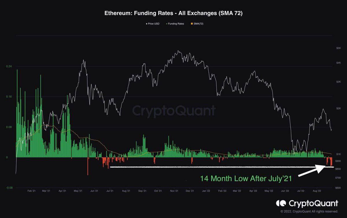 Cryptomisstee's tweet photo. Ethereum Funding Rates are at a 14-month low, which means short traders are paying funding to long traders. The last time Funding Rates were this negative, it was in July 2021 just before a huge short squeeze on Bitcoin &amp; Ethereum👀 https://t.co/NDop1PC2sh