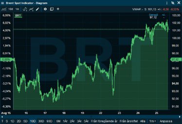 🛢 Nedan ser vi utvecklingen för oljepriset under de senaste dagarna, en av få inflationsdrivare som faktiskt hade vänt ner är nu åter på väg upp. 👍 Läs gärna mer via hemsidan!